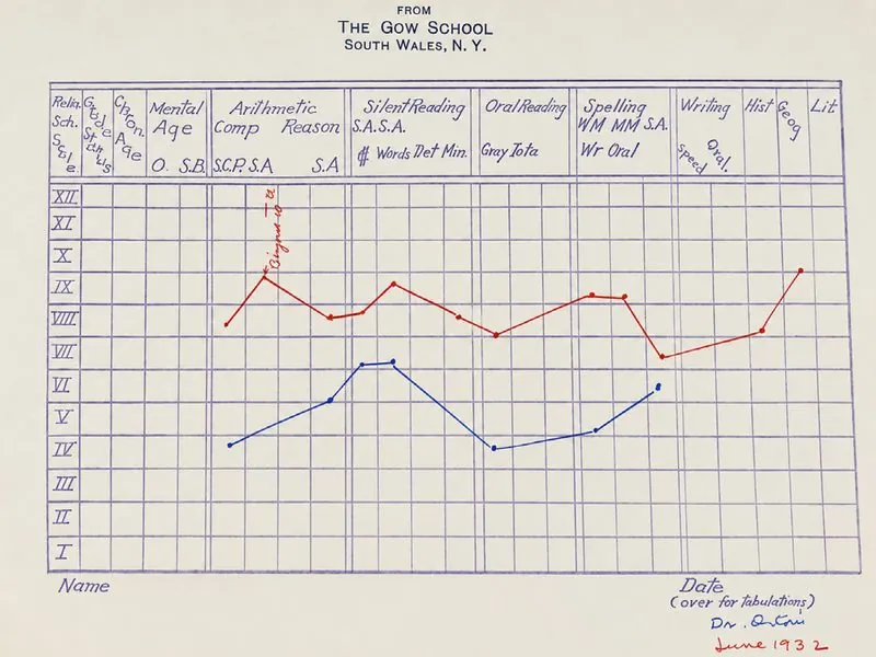 Hand-drawn testing chart on The Gow School, South Wales, N.Y. letterhead, with a blue line and a red line plotting the same student's results across mental age, arithmetic, silent and oral reading, spelling, writing and other subjects