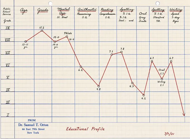 Hand-drawn Educational Profile from Dr. Samuel T. Orton, dated July 1931: a red line plots one student's results by grade level across age, mental age, arithmetic, reading, spelling, oral reading and writing speed, rising and falling sharply from skill to skill