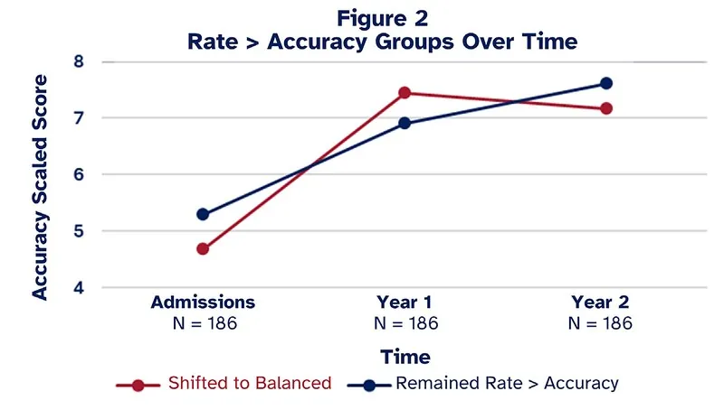 Line chart of accuracy scaled scores at admissions, Year 1 and Year 2, for students who began with reading rate ahead of accuracy. The group that shifted to balanced starts lowest at admissions and rises most steeply by Year 1. The group that stayed rate ahead of accuracy rises more gradually and is highest by Year 2. Both groups score higher at Year 2 than at admissions.